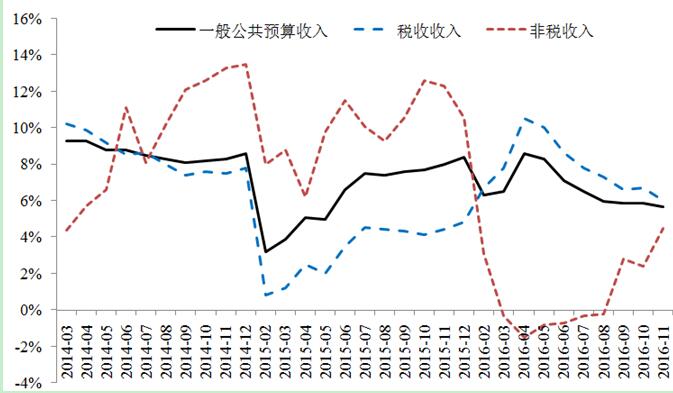 宏观政策评价报告2017